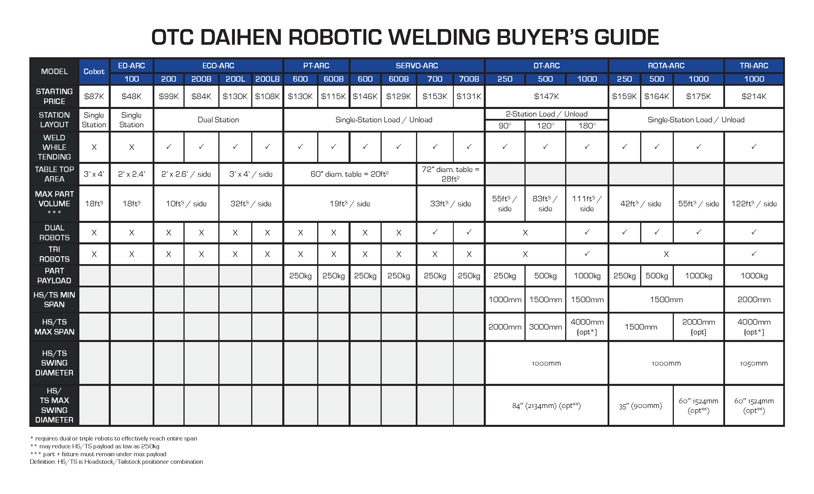 OTC DAIHEN Robotic Welding Systems Comparison Chart