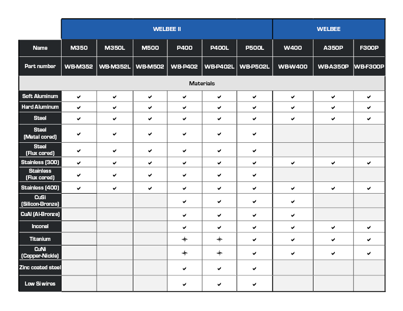 Aluminum welding specs from Welbee II buyer’s guide and comparison chart.