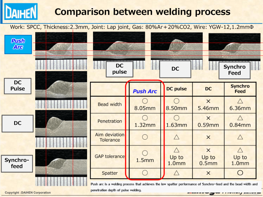 Comparison between welding processes.