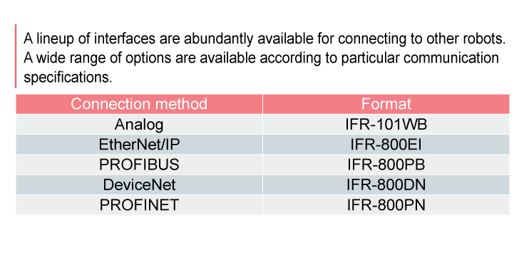 Connection options for robots with an analog interface and newer robots with a digital interface.