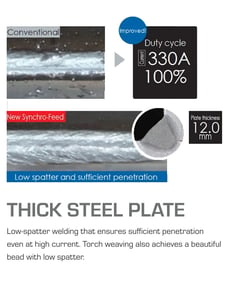 Low-spatter welding on steel plate