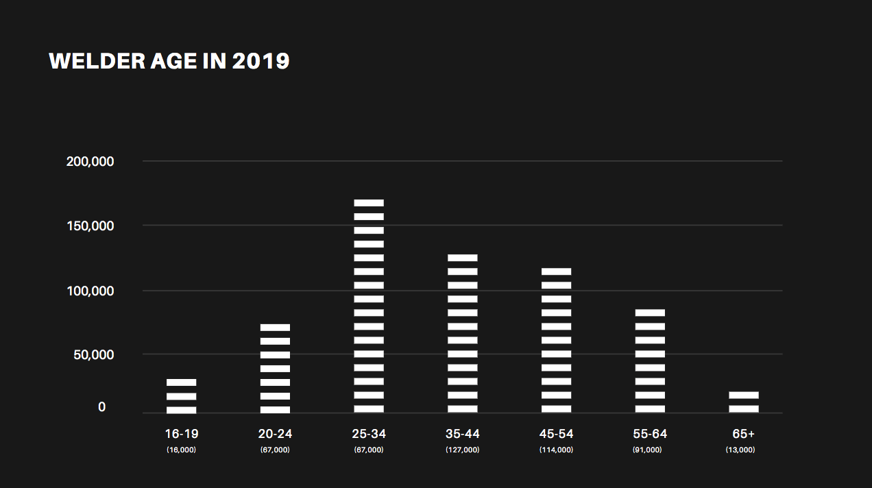 welder-age-chart